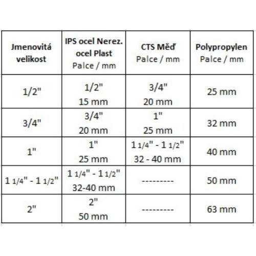Vodováhy dvoulibelové na trubky